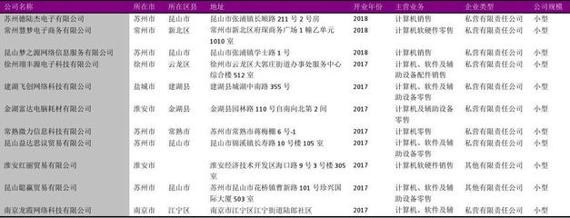 江蘇省計算機、軟件及輔助設備零售行業企業名錄2018版6576家
