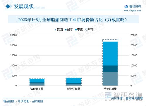2023年中國船舶制造行業(yè)發(fā)展現(xiàn)狀分析 江蘇省保持領(lǐng)先地位,產(chǎn)品出口態(tài)勢持續(xù)向好