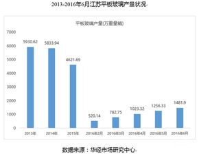2016年6月江蘇平板玻璃產量狀況市場調研分析